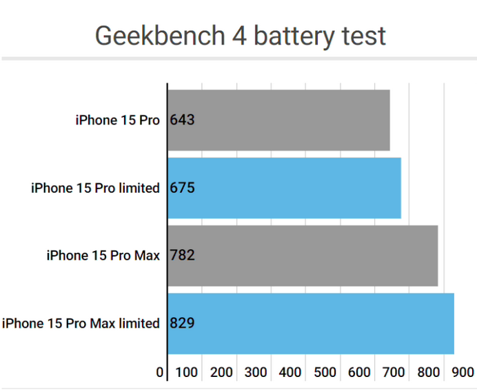 荆门apple维修站iPhone15Pro的ProMotion高刷功能耗电吗