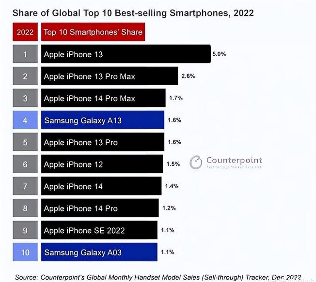 荆门苹果维修分享:为什么iPhone14的销量不如iPhone13? 