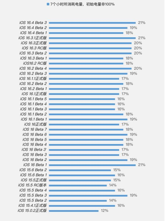 荆门苹果手机维修分享iOS 16.4 Beta 3续航跑分等测试结果汇总 