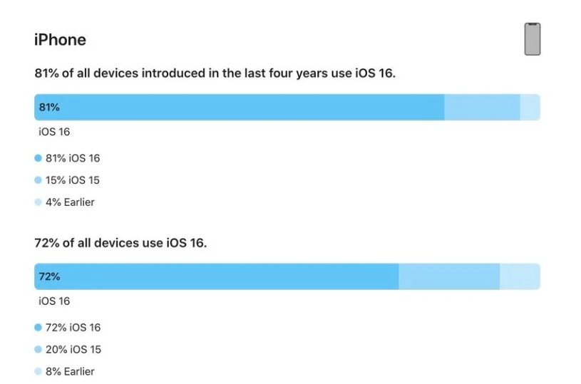 荆门苹果手机维修分享iOS 16 / iPadOS 16 安装率 