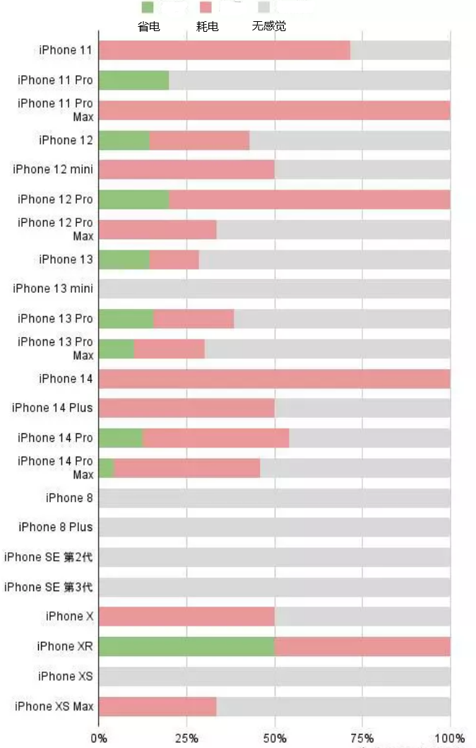 荆门苹果手机维修分享iOS16.2太耗电怎么办？iOS16.2续航不好可以降级吗？ 