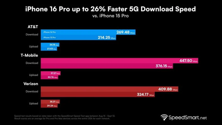 荆门苹果手机维修分享iPhone 16 Pro 系列的 5G 速度 