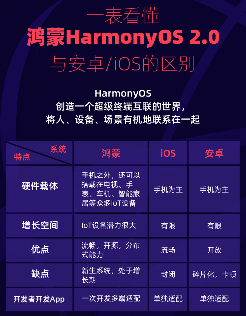 荆门苹果手机维修分享华为鸿蒙 OS 与安卓以及 iOS 都有什么区别 