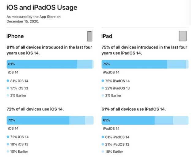 荆门苹果手机维修分享有多少用户更新了 iOS 14 
