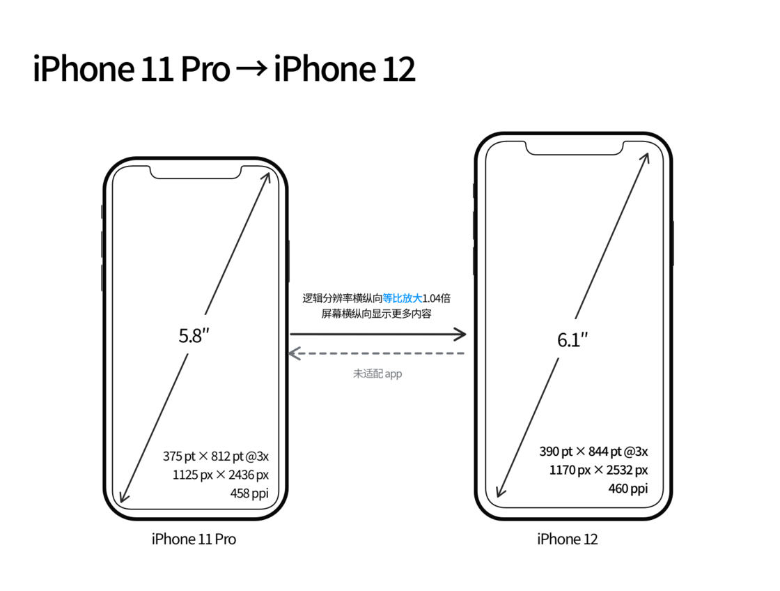 荆门苹果手机维修分享iPhone 12 mini 和 iPhone 12 Pro 的尺寸变化会改变显示内容吗 
